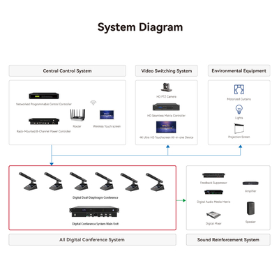 High Quality 5G Dual-diaphragm Conference Unit High-performance FPGA Dual MCU Processor Conference Microphone