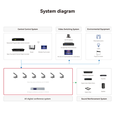 New Conference System Waterproof Noise Reduction High Quality Conference Microphone