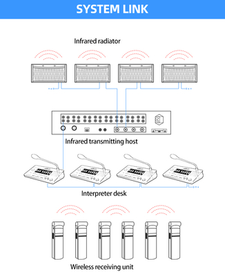 All-digital Infrared Transmitter Mainframe Infrared Conference System